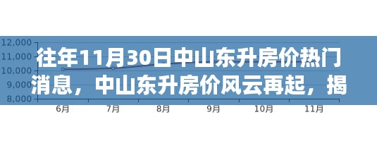 揭秘往年11月30日中山东升房价风云与热门事件回顾